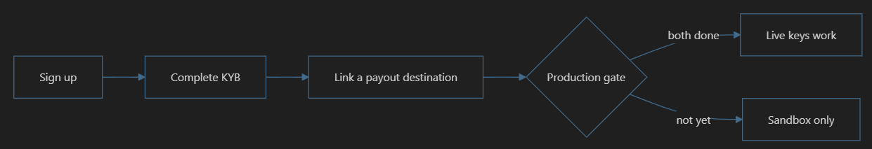 Sign up, complete KYB, link a payout destination, then the production gate: both done unlocks live keys, not yet keeps you on sandbox only