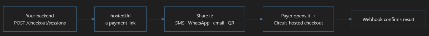 Your backend calls POST /checkout/sessions to get a hostedUrl payment link, you share it via SMS, WhatsApp, email, or QR, the payer opens it to Circuit-hosted checkout, and a webhook confirms the result