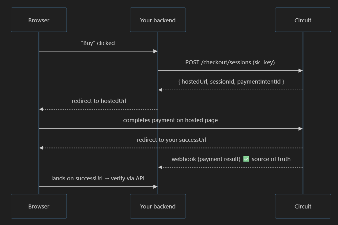 Browser clicks Buy, your backend calls POST /checkout/sessions, Circuit returns hostedUrl, you redirect the browser, the payer completes payment on the hosted page, Circuit redirects to your successUrl and sends a webhook as the source of truth, and your backend verifies via the API when the browser lands on successUrl
