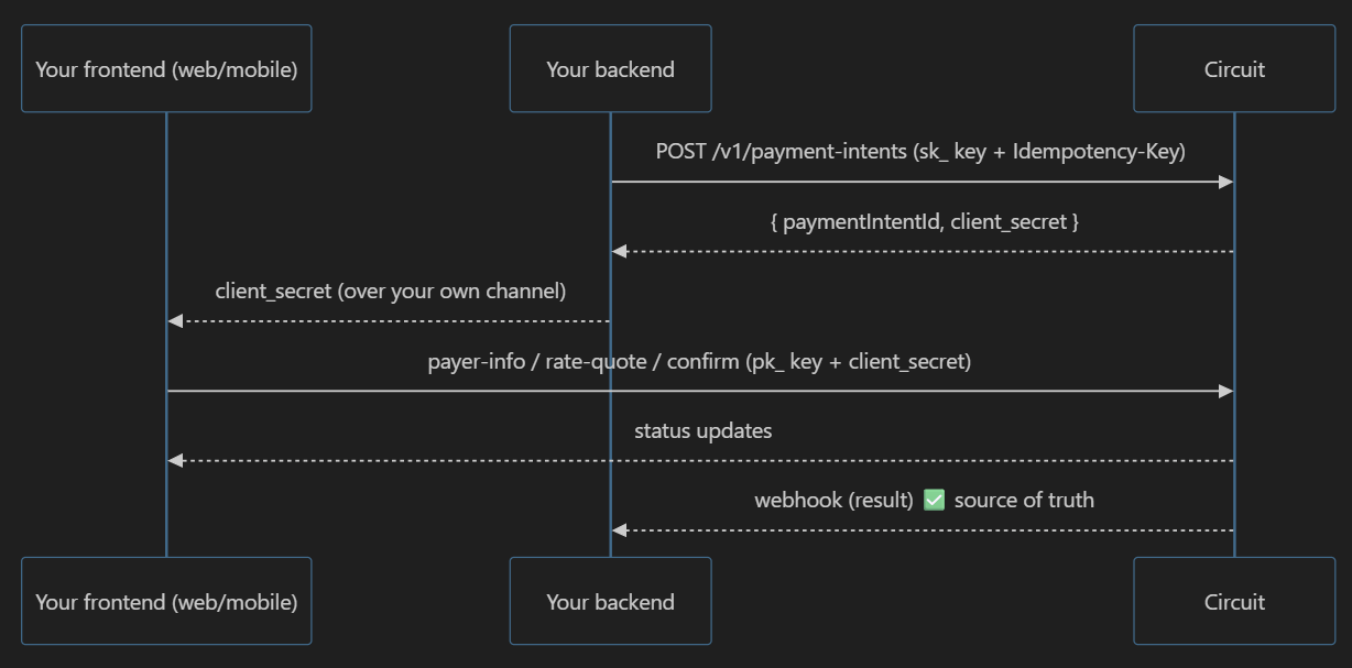 Your backend calls POST /v1/payment-intents with the secret key and an Idempotency-Key, Circuit returns paymentIntentId and client_secret, your backend passes client_secret to your frontend or app, your frontend calls payer-info, rate-quote, and confirm with the publishable key and client_secret, Circuit returns status updates, and a webhook is the source of truth