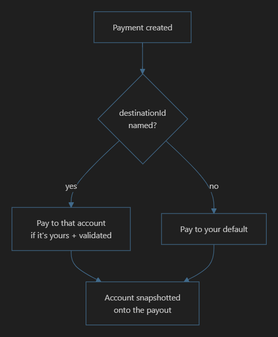 Payment created; if a destinationId is named, pay to that account when it is yours and validated; otherwise pay to your default; either way the account is snapshotted onto the payout