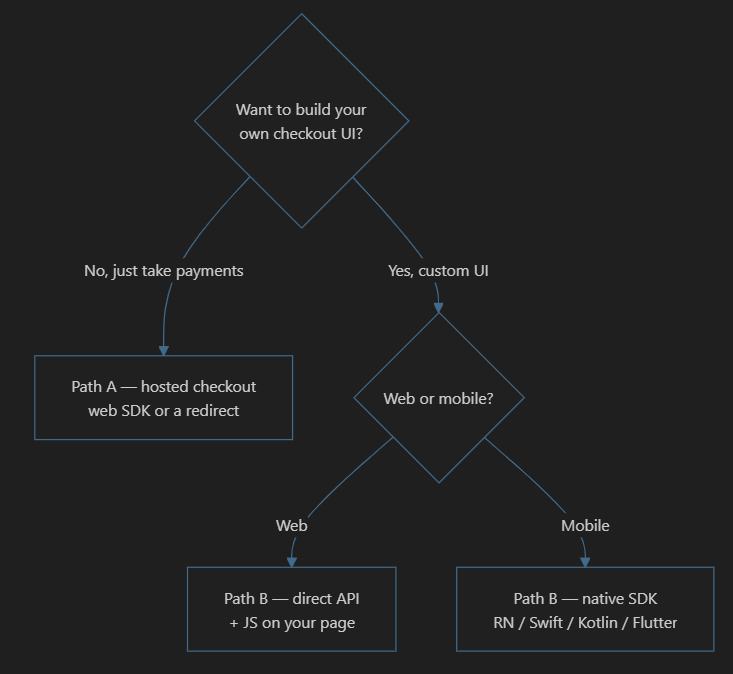 If you just want to take payments, use Path A hosted checkout via a web SDK or a redirect; if you want a custom UI, choose web for Path B direct API plus JS on your page, or mobile for Path B with a native SDK — React Native, Swift, Kotlin, or Flutter