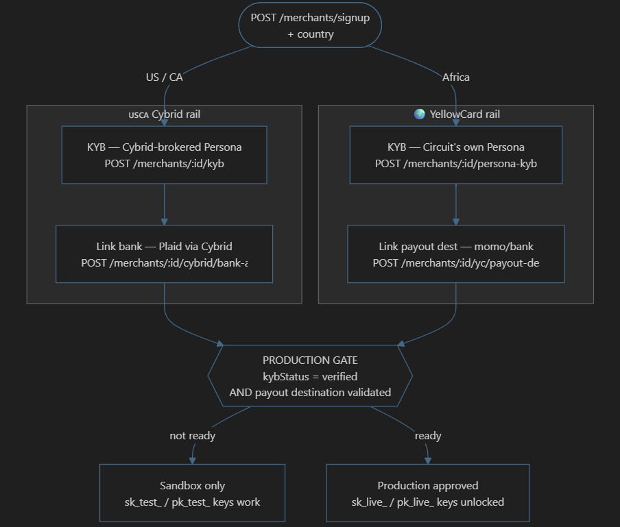 Onboarding a merchant flow: Signup + country, Login, Complete KYB, Link a cashout account, Readiness — then Issue live keys or Test keys / sandbox
